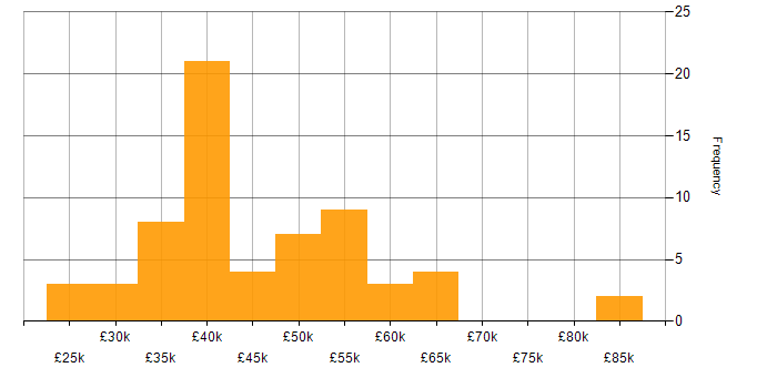 Salary histogram for HTML in the North East