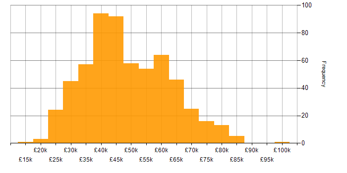 Salary histogram for HTML in the North of England
