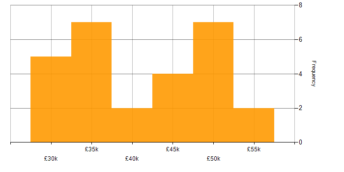 Salary histogram for HTML in North Yorkshire