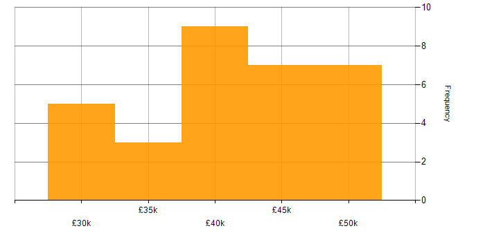 Salary histogram for HTML in Northern Ireland