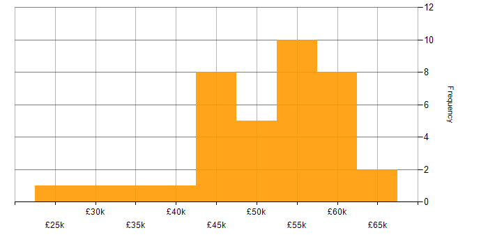 Salary histogram for HTML in Somerset