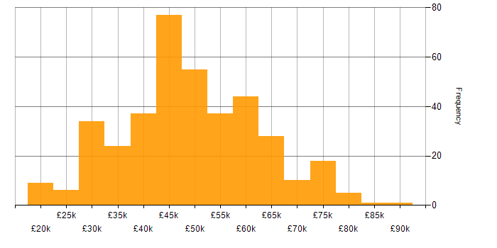 Salary histogram for HTML in the South West