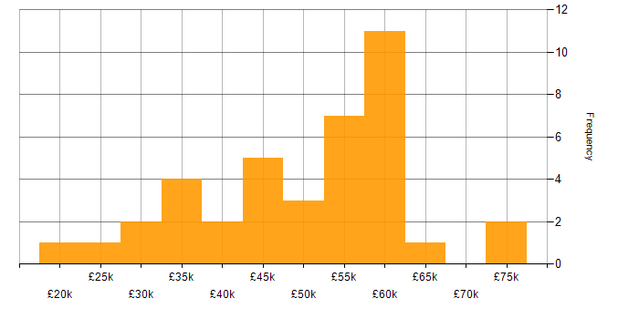 Salary histogram for HTML in South Yorkshire