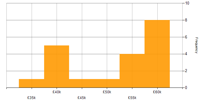 Salary histogram for HTML in Southampton
