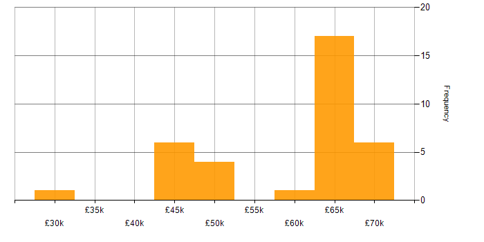 Salary histogram for HTML in Swindon