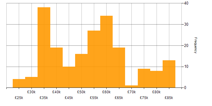 Salary histogram for HTML in the Thames Valley