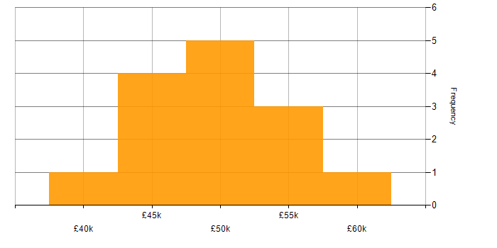 Salary histogram for HTML in Tunbridge Wells