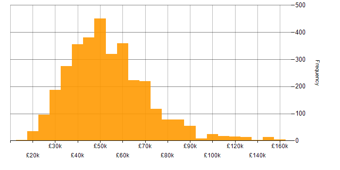 Salary histogram for HTML in the UK