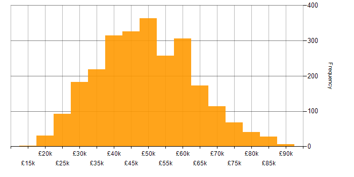 Salary histogram for HTML in the UK excluding London