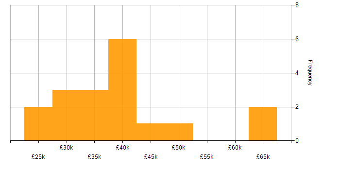 Salary histogram for HTML in Warwickshire