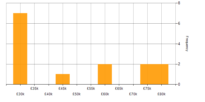 Salary histogram for HTML in Watford