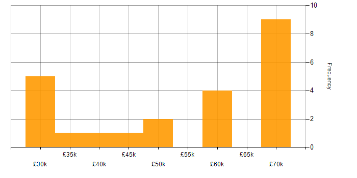 Salary histogram for HTML in West Wales
