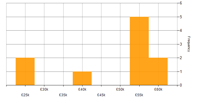 Salary histogram for HTML in Worcester