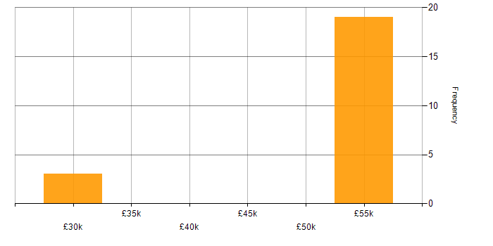 Salary histogram for HTML CSS Developer in the South East