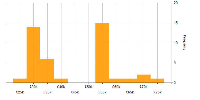 Salary histogram for HTML Developer in England
