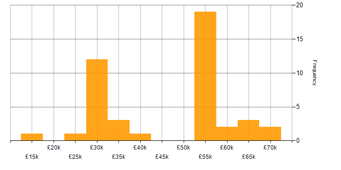 Salary histogram for HTML Developer in the UK