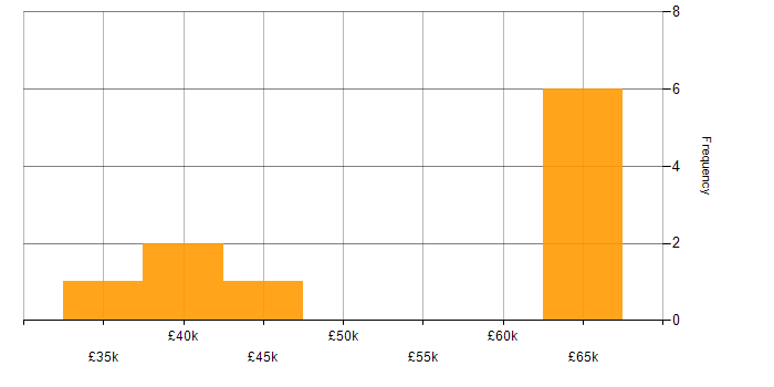 Salary histogram for HTML5 in Birmingham