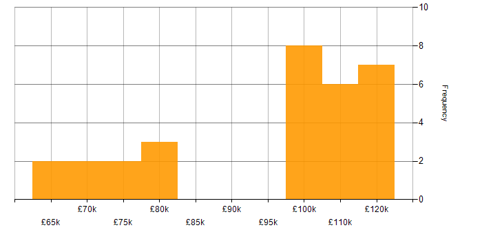 Salary histogram for HTML5 in the City of London