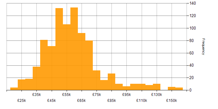 Salary histogram for HTML5 in England