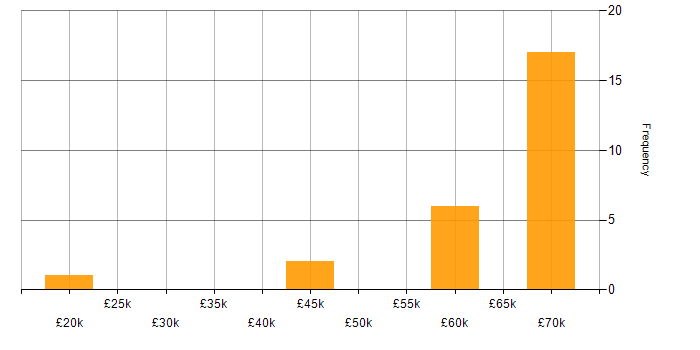 Salary histogram for HTML5 in Essex