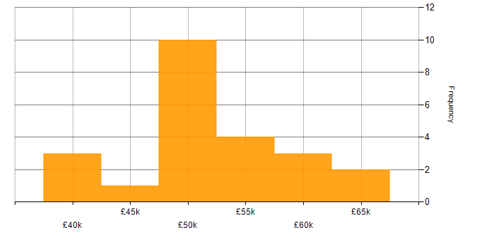 Salary histogram for HTML5 in Guildford