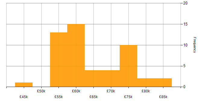 Salary histogram for HTML5 in Hertfordshire
