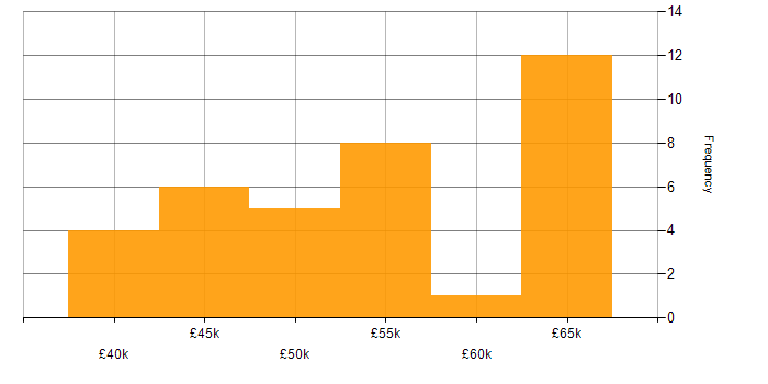 Salary histogram for HTML5 in Kent