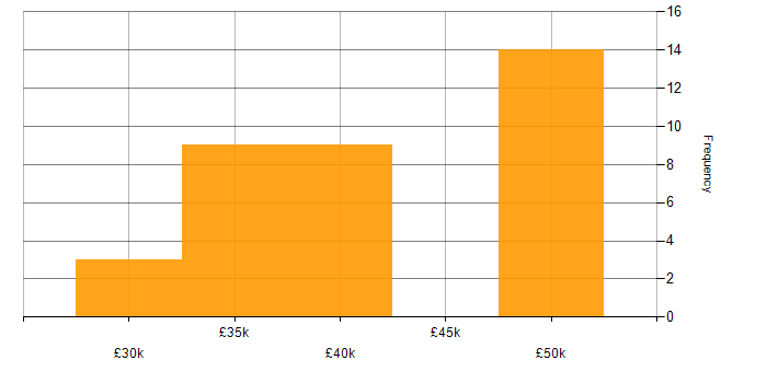 Salary histogram for HTML5 in Lancashire