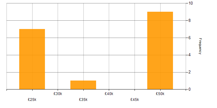 Salary histogram for HTML5 in Lincolnshire
