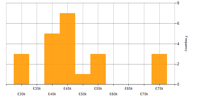 Salary histogram for HTML5 in Liverpool