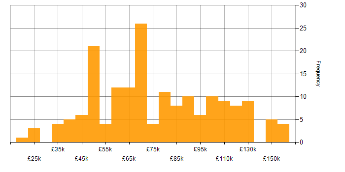 Salary histogram for HTML5 in London