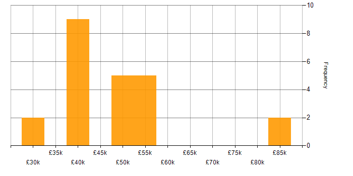 Salary histogram for HTML5 in the North East