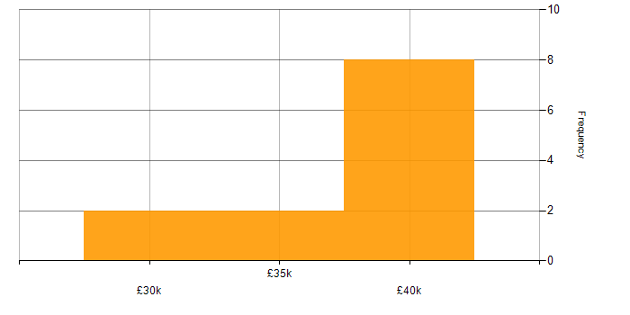Salary histogram for HTML5 in Northern Ireland