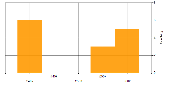 Salary histogram for HTML5 in Nottingham