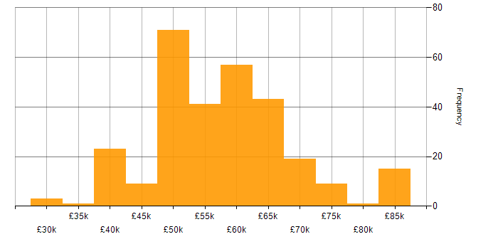 Salary histogram for HTML5 in the South East