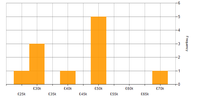 Salary histogram for HTML5 in South Wales