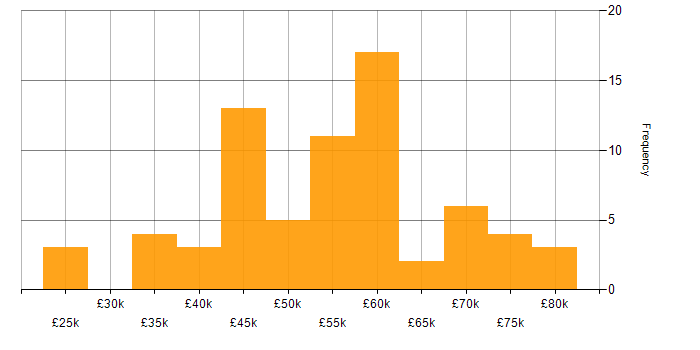 Salary histogram for HTML5 in the South West