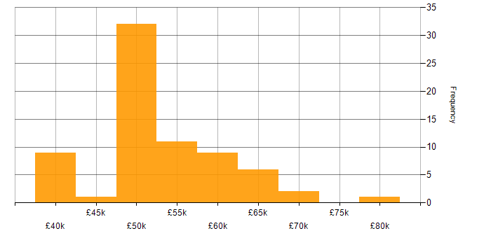 Salary histogram for HTML5 in Surrey