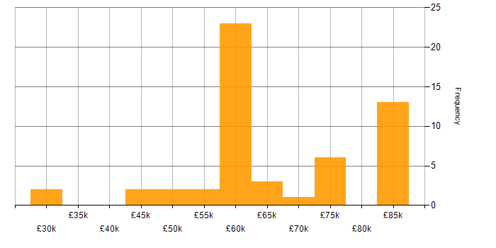 Salary histogram for HTML5 in the Thames Valley