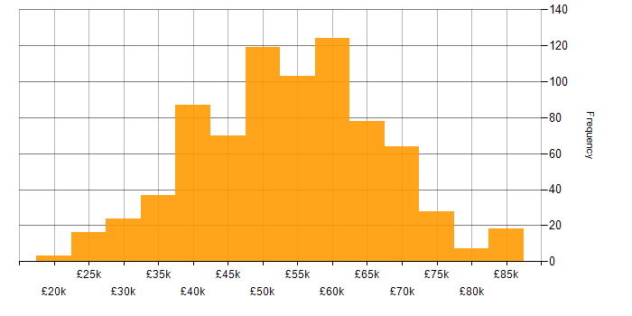 Salary histogram for HTML5 in the UK excluding London