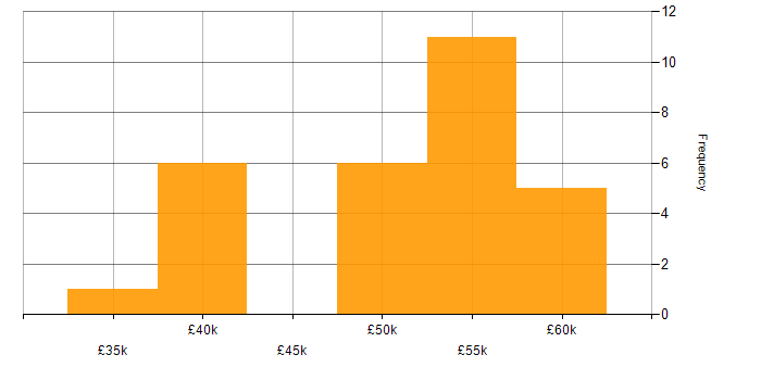 Salary histogram for HTML5 in West Sussex