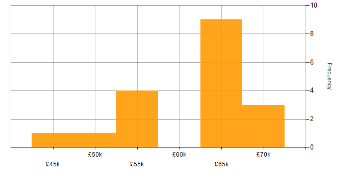 Salary histogram for HTML5 in West Yorkshire