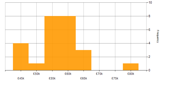 Salary histogram for HTML5 Canvas in the South East