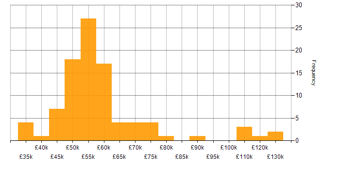Salary histogram for HTML5 Canvas in the UK