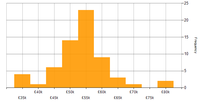 Salary histogram for HTML5 Canvas in the UK excluding London