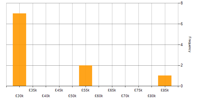 Salary histogram for HTTP in the East of England