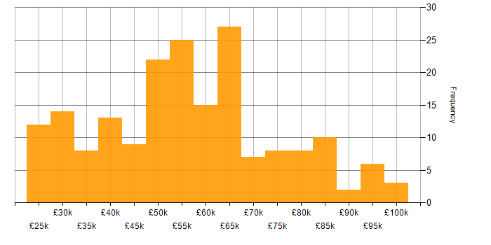Salary histogram for HTTP in England
