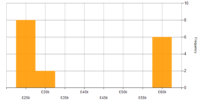 Salary histogram for HTTP in Hampshire