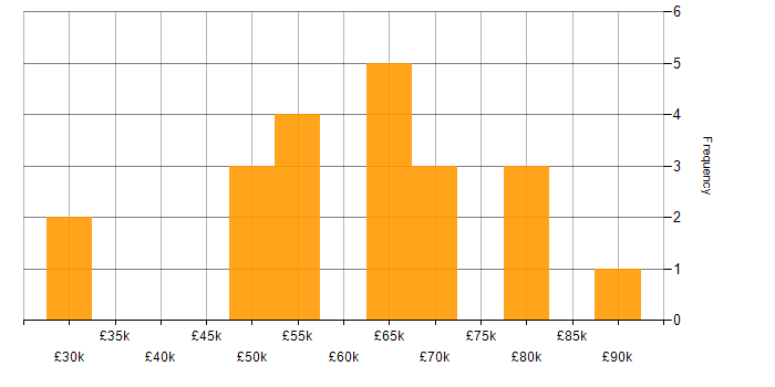 Salary histogram for HTTP in the North of England
