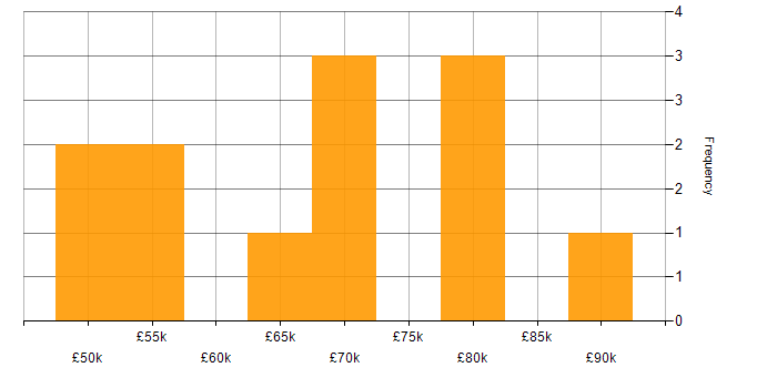 Salary histogram for HTTP in the North West